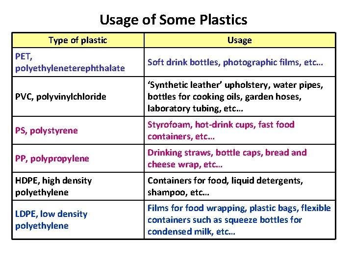 Usage of Some Plastics Type of plastic Usage PET, polyethyleneterephthalate Soft drink bottles, photographic