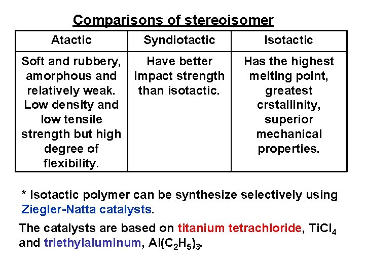 Comparisons of stereoisomer Atactic Syndiotactic Soft and rubbery, Have better amorphous and impact strength
