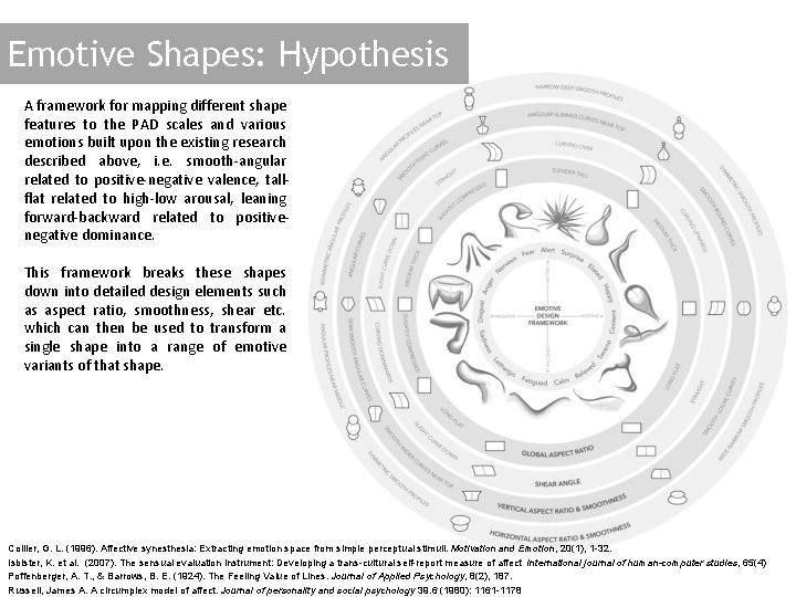 Emotive Shapes: Hypothesis A framework for mapping different shape features to the PAD scales