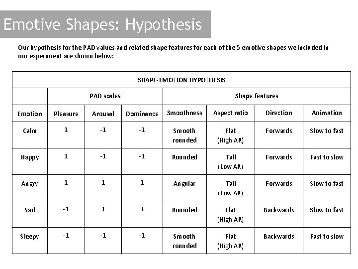 Emotive Shapes: Hypothesis Our hypothesis for the PAD values and related shape features for