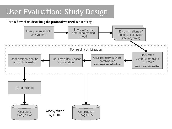 User Evaluation: Study Design Here is flow chart describing the protocol we used in
