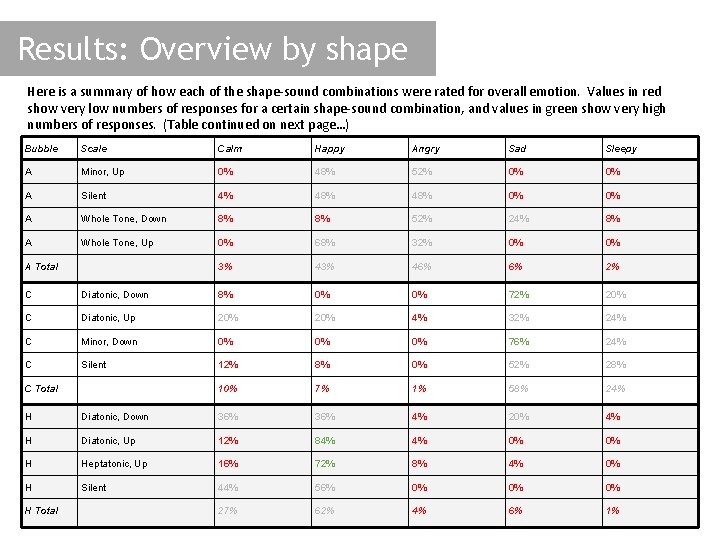 Results: Overview by shape Here is a summary of how each of the shape-sound