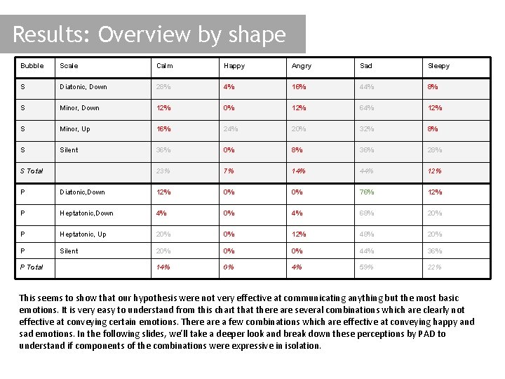 Results: Overview by shape Bubble Scale Calm Happy Angry Sad Sleepy S Diatonic, Down