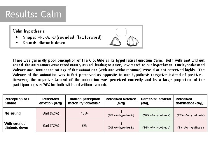 Results: Calm hypothesis: • • Shape: +P, -A, -D (rounded, flat, forward) Sound: diatonic