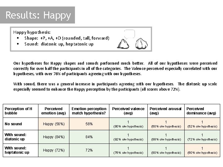 Results: Happy hypothesis: • Shape: +P, +A, +D (rounded, tall, forward) • Sound: diatonic