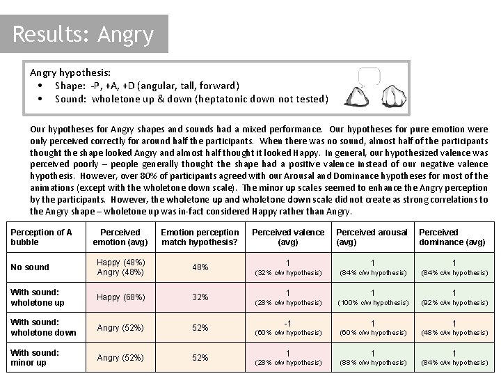 Results: Angry hypothesis: • Shape: -P, +A, +D (angular, tall, forward) • Sound: wholetone