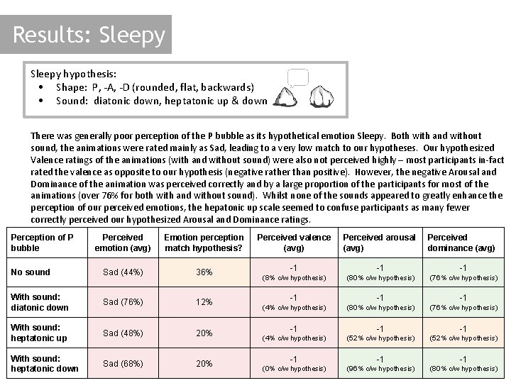 Results: Sleepy hypothesis: • Shape: P, -A, -D (rounded, flat, backwards) • Sound: diatonic