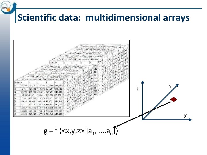 Scientific data: multidimensional arrays t y X g = f (<x, y, z> [a