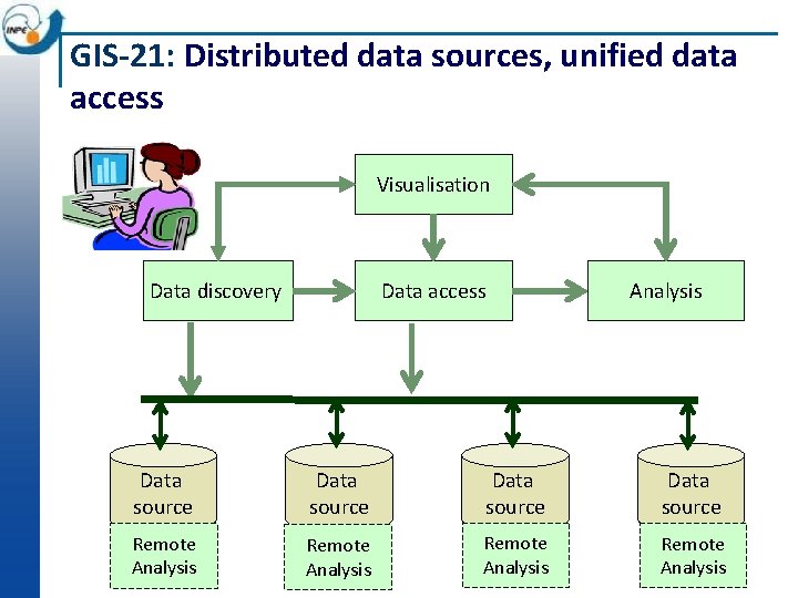 GIS-21: Distributed data sources, unified data access Visualisation Data discovery Data access Analysis Data