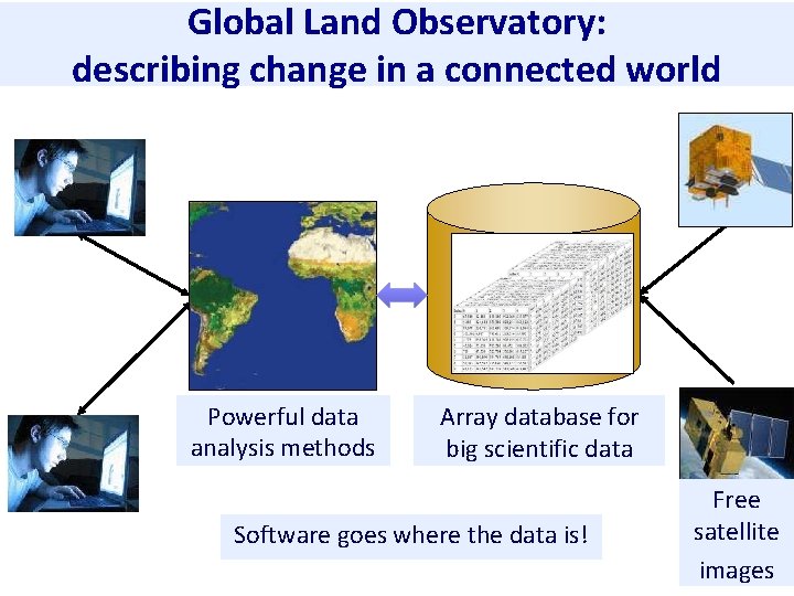 Global Land Observatory: describing change in a connected world Powerful data analysis methods Array