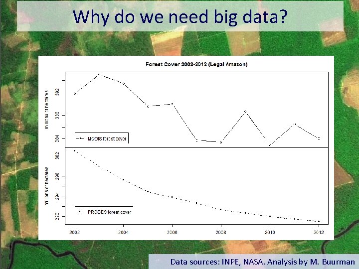 Why do we need big data? Data sources: INPE, NASA. Analysis by M. Buurman