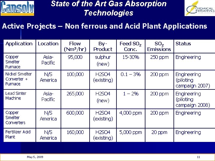 State of the Art Gas Absorption Technologies Active Projects – Non ferrous and Acid