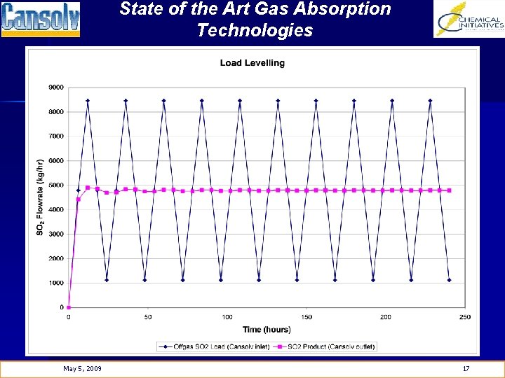 State of the Art Gas Absorption Technologies May 5, 2009 17 