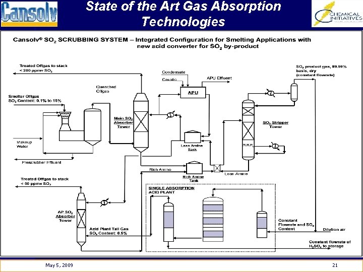 State of the Art Gas Absorption Technologies May 5, 2009 21 
