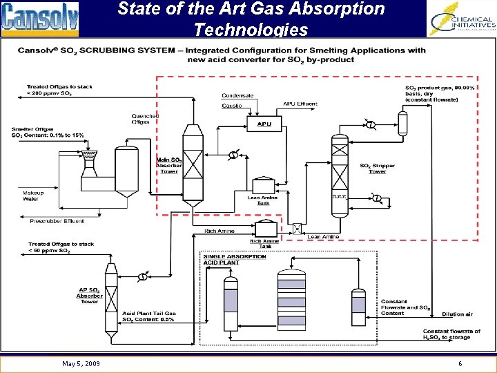 State of the Art Gas Absorption Technologies May 5, 2009 6 