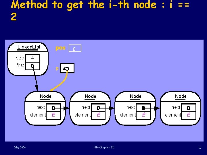 Method to get the i-th node : i == 2 pos Linked. List size