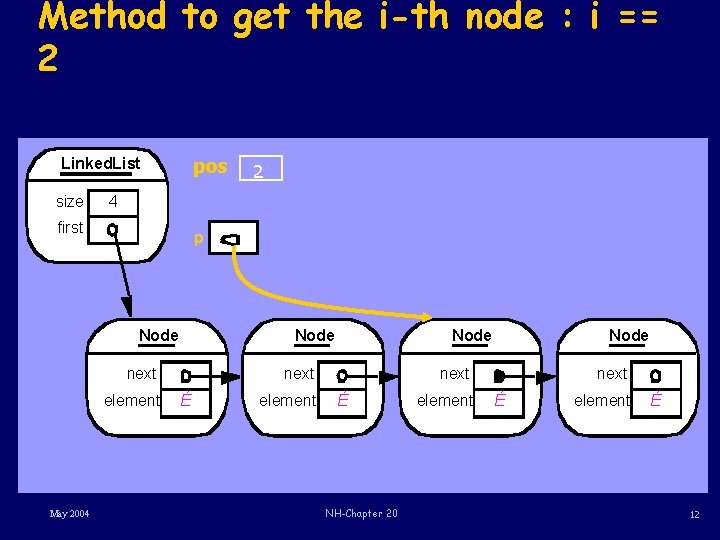 Method to get the i-th node : i == 2 pos Linked. List size