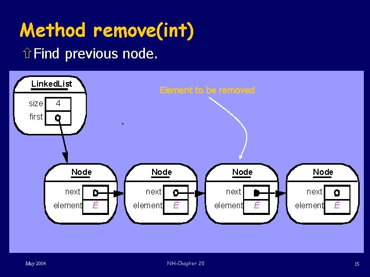 Method remove(int) ñFind previous node. Linked. List size Element to be removed 4 first