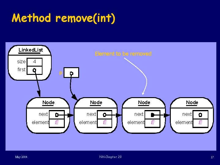 Method remove(int) Linked. List size Element to be removed 4 first p Node next