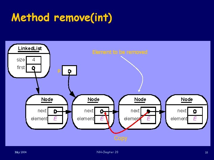 Method remove(int) Linked. List size Element to be removed 4 first p Node next