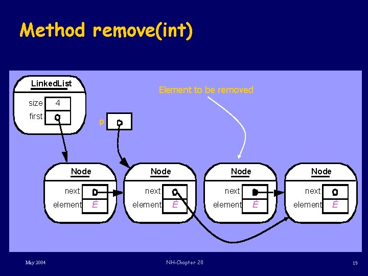 Method remove(int) Linked. List size Element to be removed 4 first p Node next