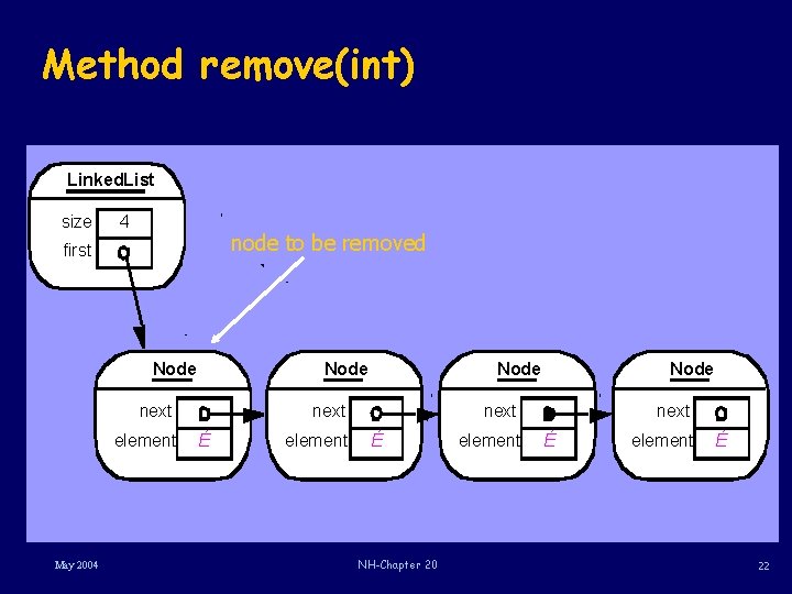 Method remove(int) Linked. List size 4 node to be removed first Node next element