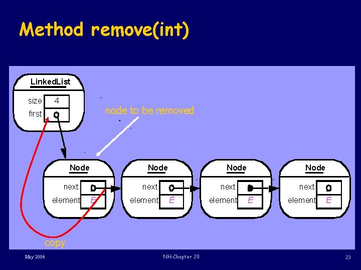Method remove(int) Linked. List size 4 node to be removed first Node next element