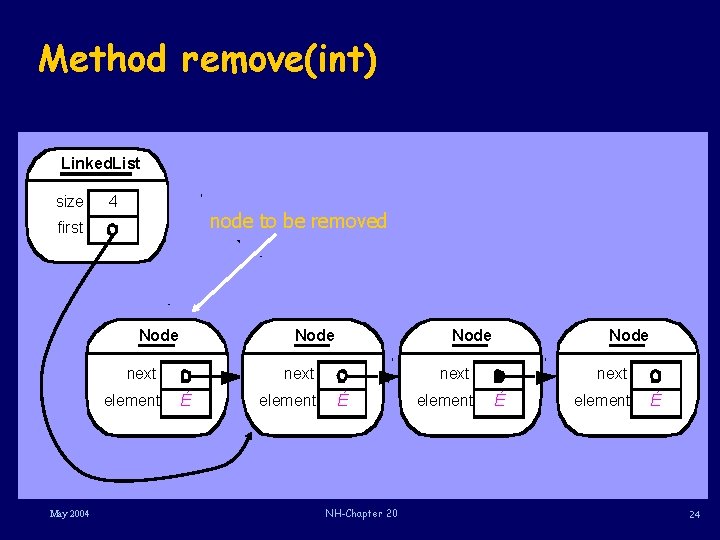 Method remove(int) Linked. List size 4 node to be removed first Node next element