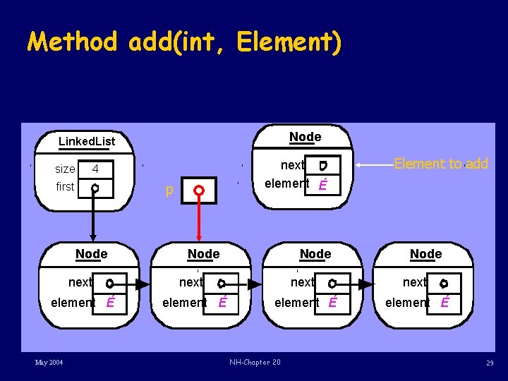 Method add(int, Element) Node Linked. List size next element É 4 first p Node