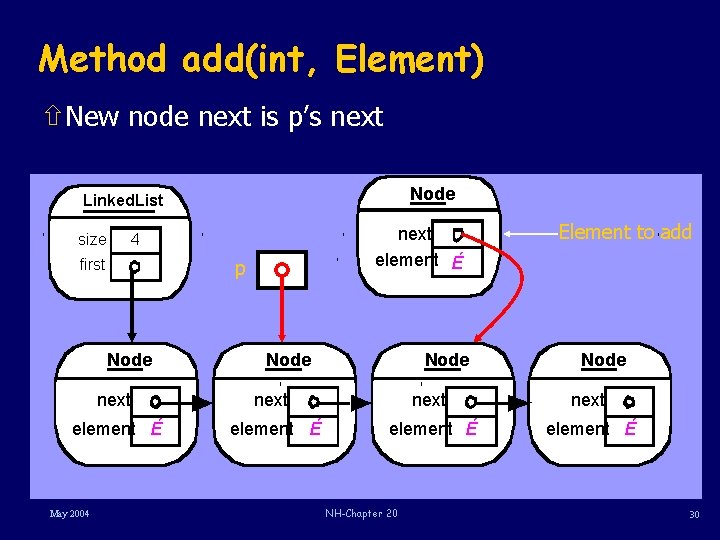 Method add(int, Element) ñNew node next is p’s next Node Linked. List size next