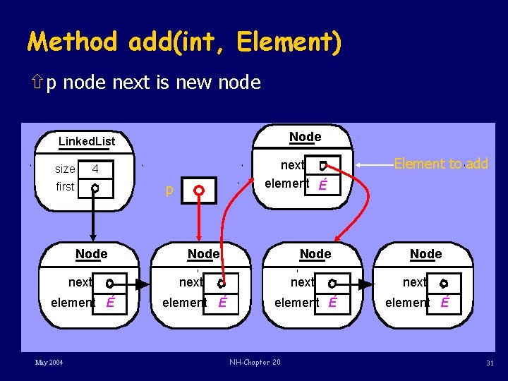 Method add(int, Element) ñp node next is new node Node Linked. List size next