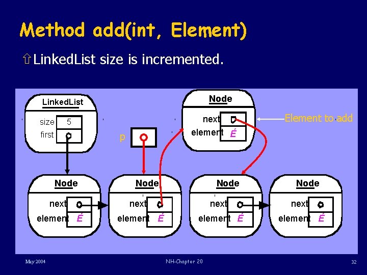 Method add(int, Element) ñLinked. List size is incremented. Node Linked. List size next element