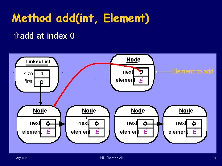 Method add(int, Element) ñadd at index 0 Node Linked. List size next element É