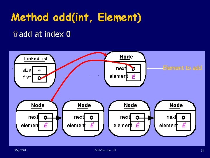 Method add(int, Element) ñadd at index 0 Node Linked. List size next element É