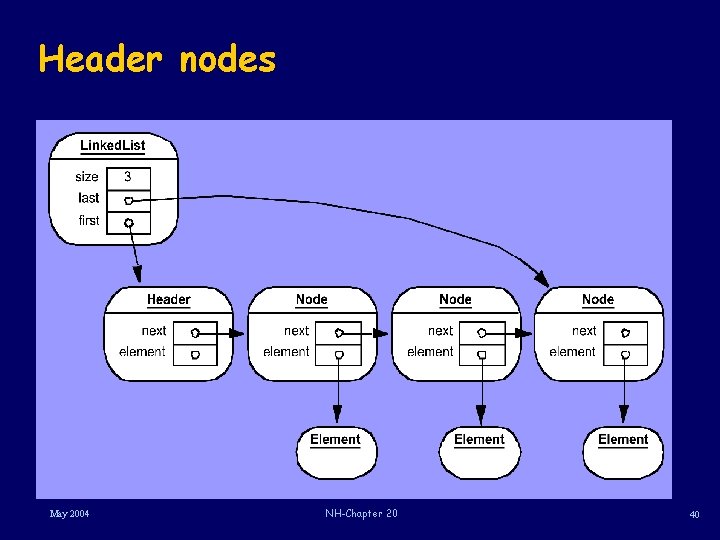 Header nodes May 2004 NH-Chapter 20 40 