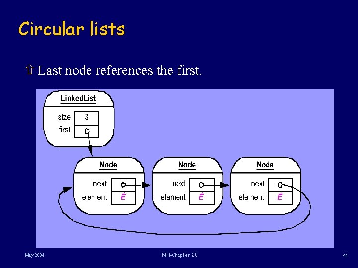Circular lists ñ Last node references the first. May 2004 NH-Chapter 20 41 
