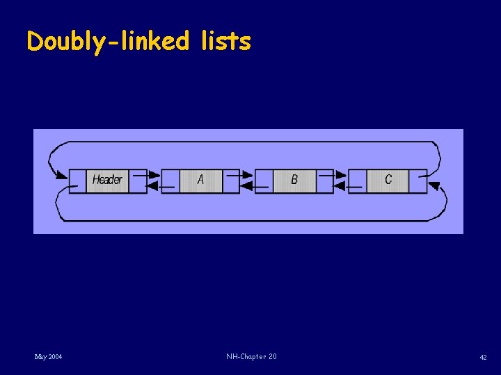 Doubly-linked lists May 2004 NH-Chapter 20 42 