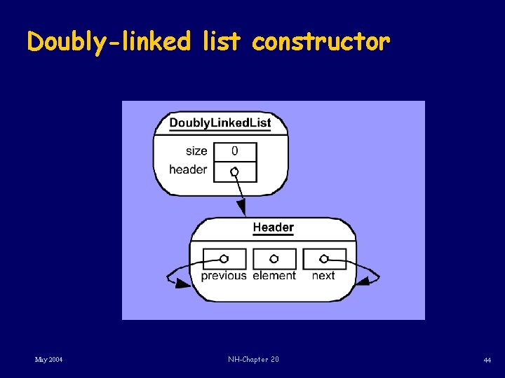 Doubly-linked list constructor May 2004 NH-Chapter 20 44 