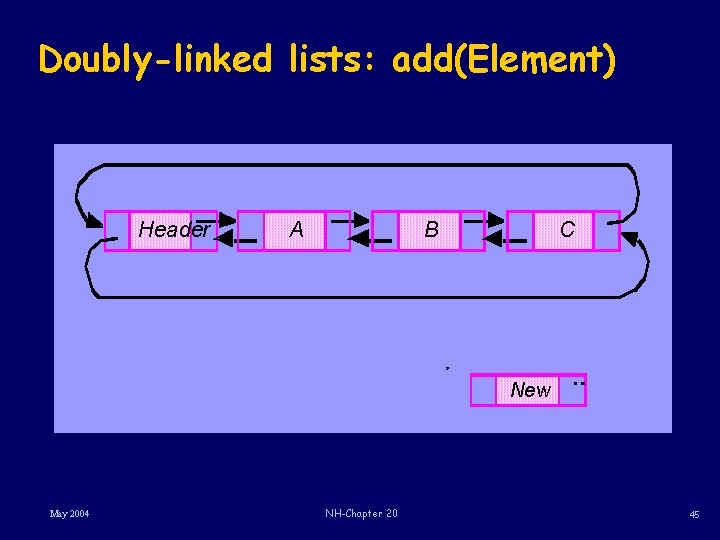 Doubly-linked lists: add(Element) Header A B C New May 2004 NH-Chapter 20 45 