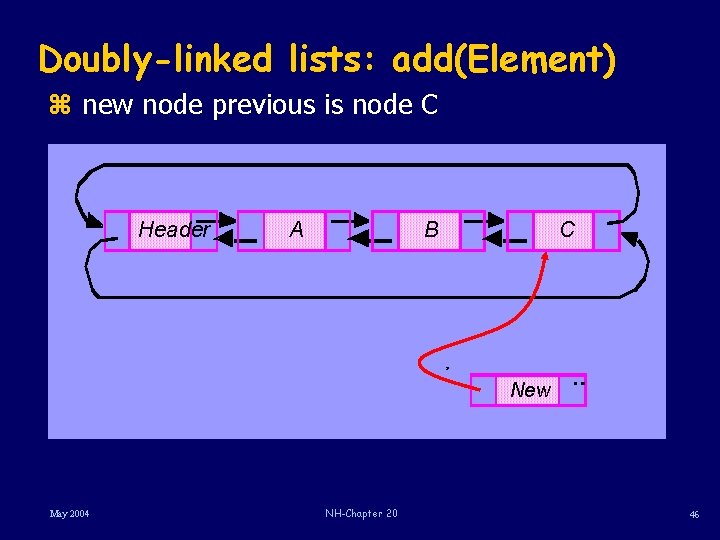 Doubly-linked lists: add(Element) z new node previous is node C Header A B C
