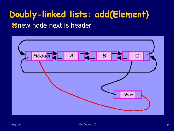 Doubly-linked lists: add(Element) znew node next is header Header A B C New May