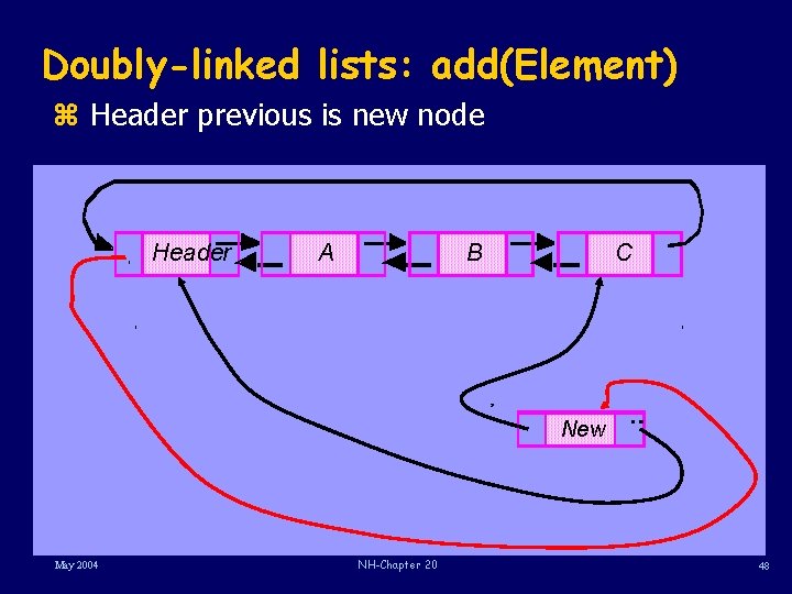 Doubly-linked lists: add(Element) z Header previous is new node Header A B C New