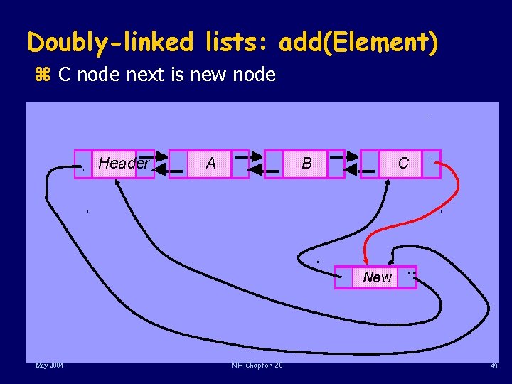 Doubly-linked lists: add(Element) z C node next is new node Header A B C