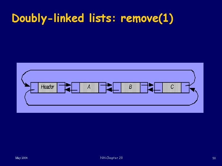Doubly-linked lists: remove(1) May 2004 NH-Chapter 20 50 