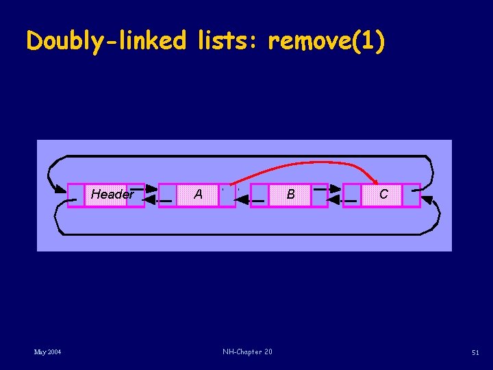 Doubly-linked lists: remove(1) Header May 2004 A B NH-Chapter 20 C 51 
