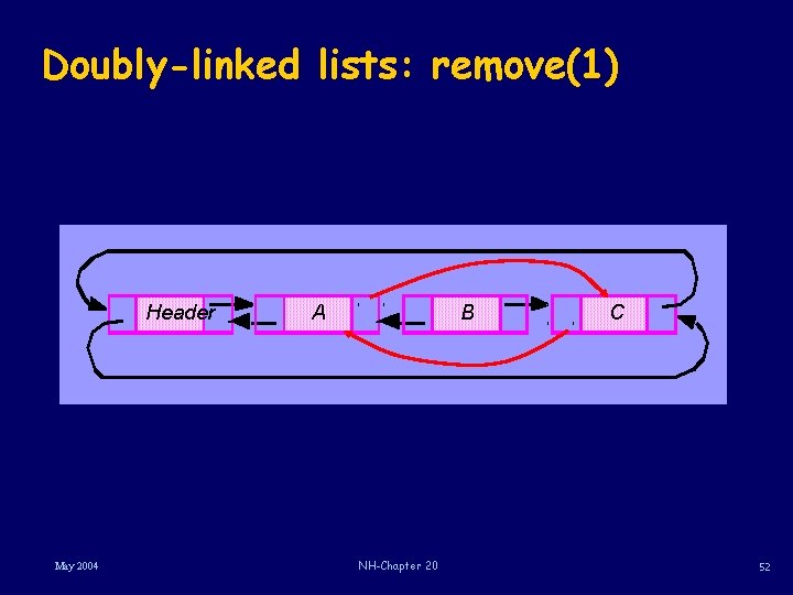 Doubly-linked lists: remove(1) Header May 2004 A B NH-Chapter 20 C 52 