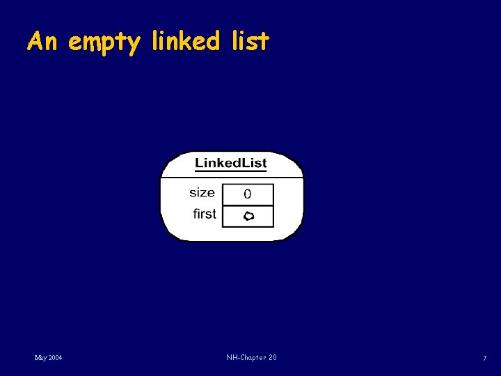 An empty linked list May 2004 NH-Chapter 20 7 