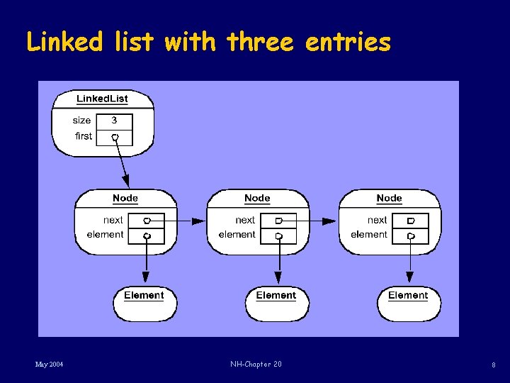 Linked list with three entries May 2004 NH-Chapter 20 8 