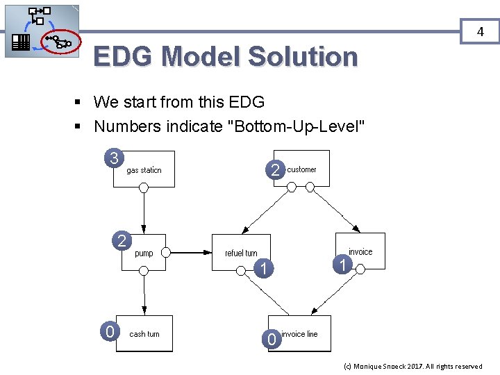 4 EDG Model Solution § We start from this EDG § Numbers indicate "Bottom-Up-Level"