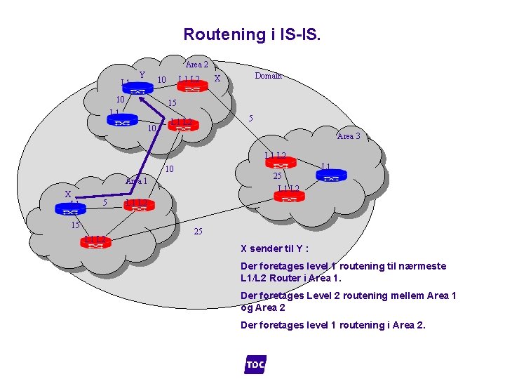 Routening i IS-IS. Area 2 L 1 Y L 1 L 2 10 10